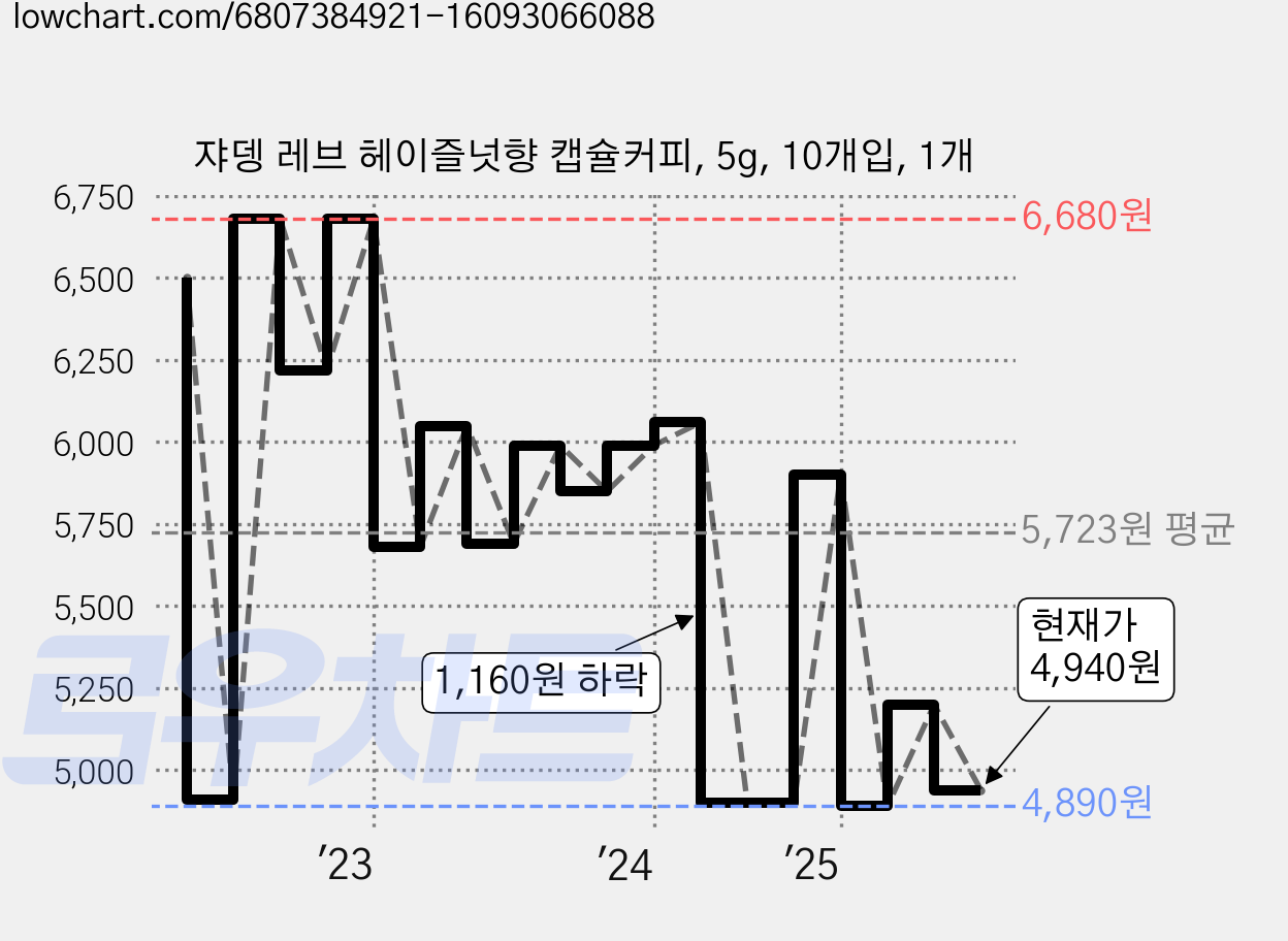쟈뎅 레브 헤이즐넛향 캡슐커피, 5g, 10개입, 1개 가격 변동 차트, 현재가 4,940원, 관측 최저가 4,680원