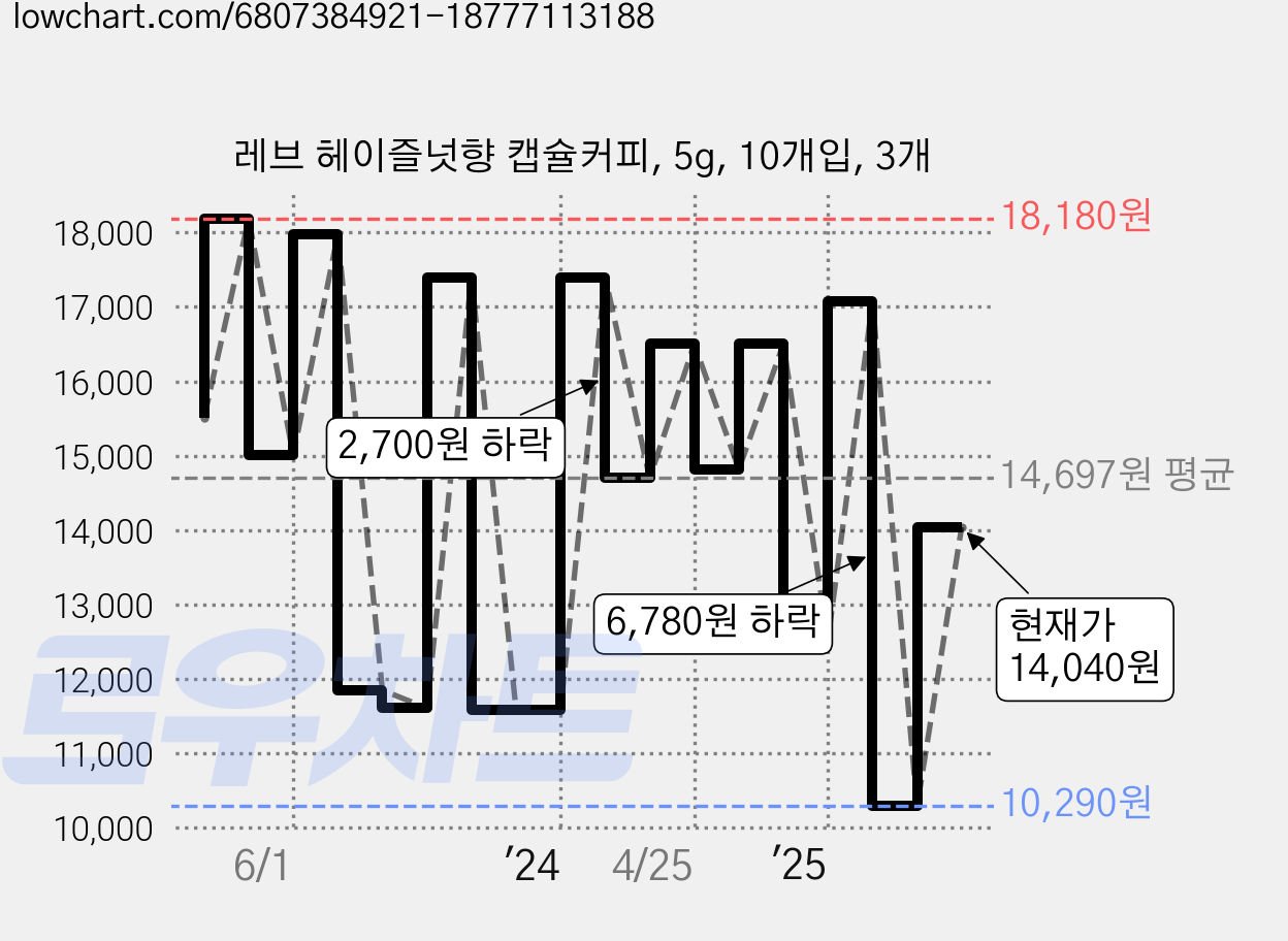 레브 헤이즐넛향 캡슐커피, 5g, 10개입, 3개 가격 변동 차트, 현재가 14,040원, 관측 최저가 10,290원