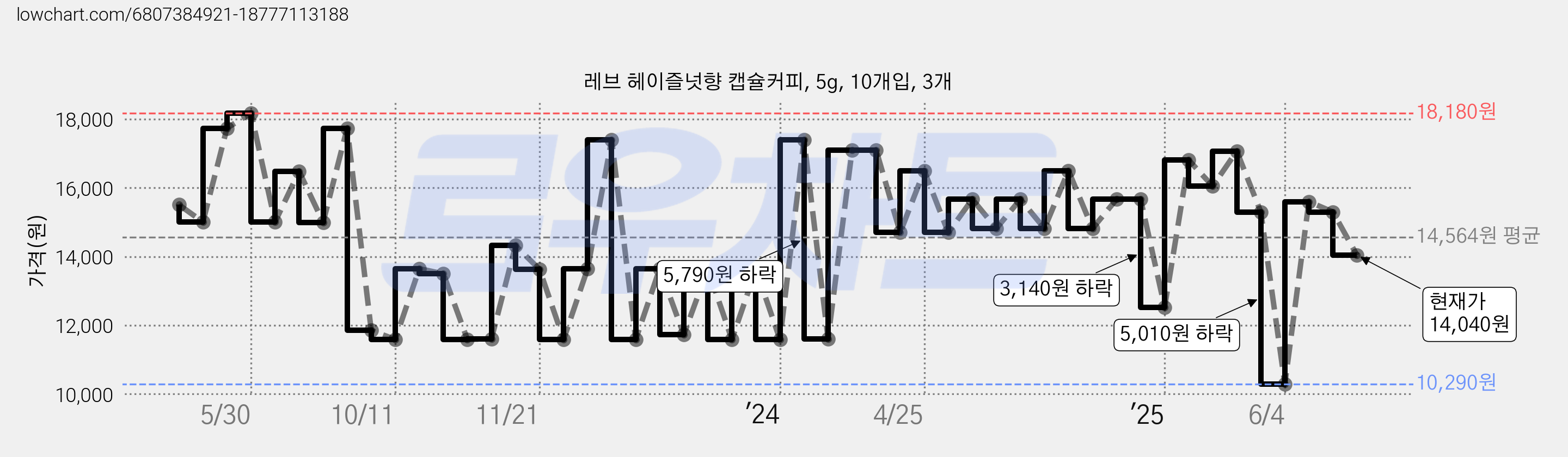 레브 헤이즐넛향 캡슐커피, 5g, 10개입, 3개 가격 변동 차트, 현재가 14,040원, 관측 최저가 10,290원