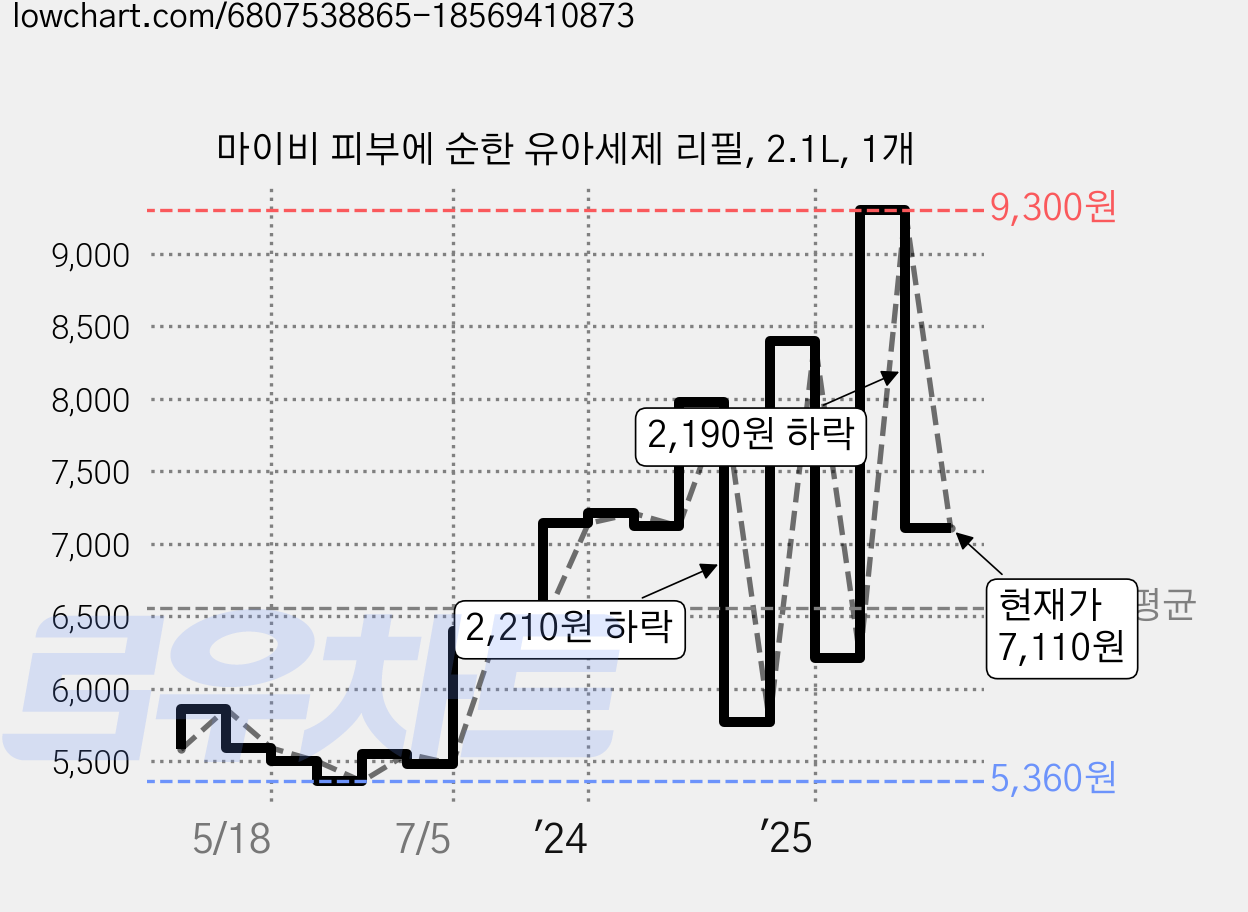 마이비 피부에 순한 유아세제 리필, 2.1L, 1개 가격 변동 차트, 현재가 7,110원, 관측 최저가 5,050원