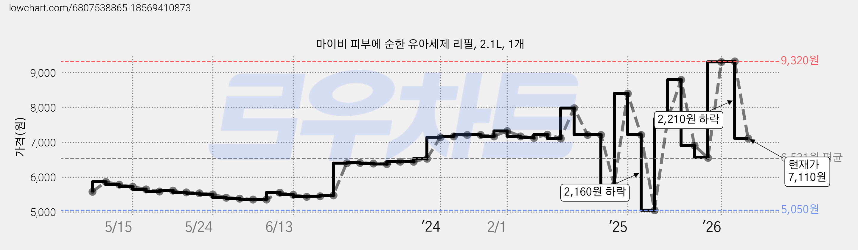 마이비 피부에 순한 유아세제 리필, 2.1L, 1개 가격 변동 차트, 현재가 7,110원, 관측 최저가 5,050원