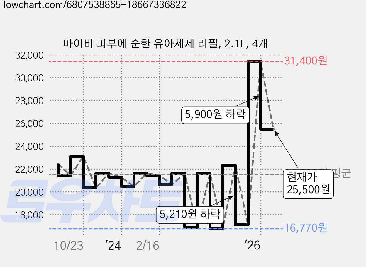 마이비 피부에 순한 유아세제 리필, 2.1L, 4개 가격 변동 차트, 현재가 25,500원, 관측 최저가 16,770원