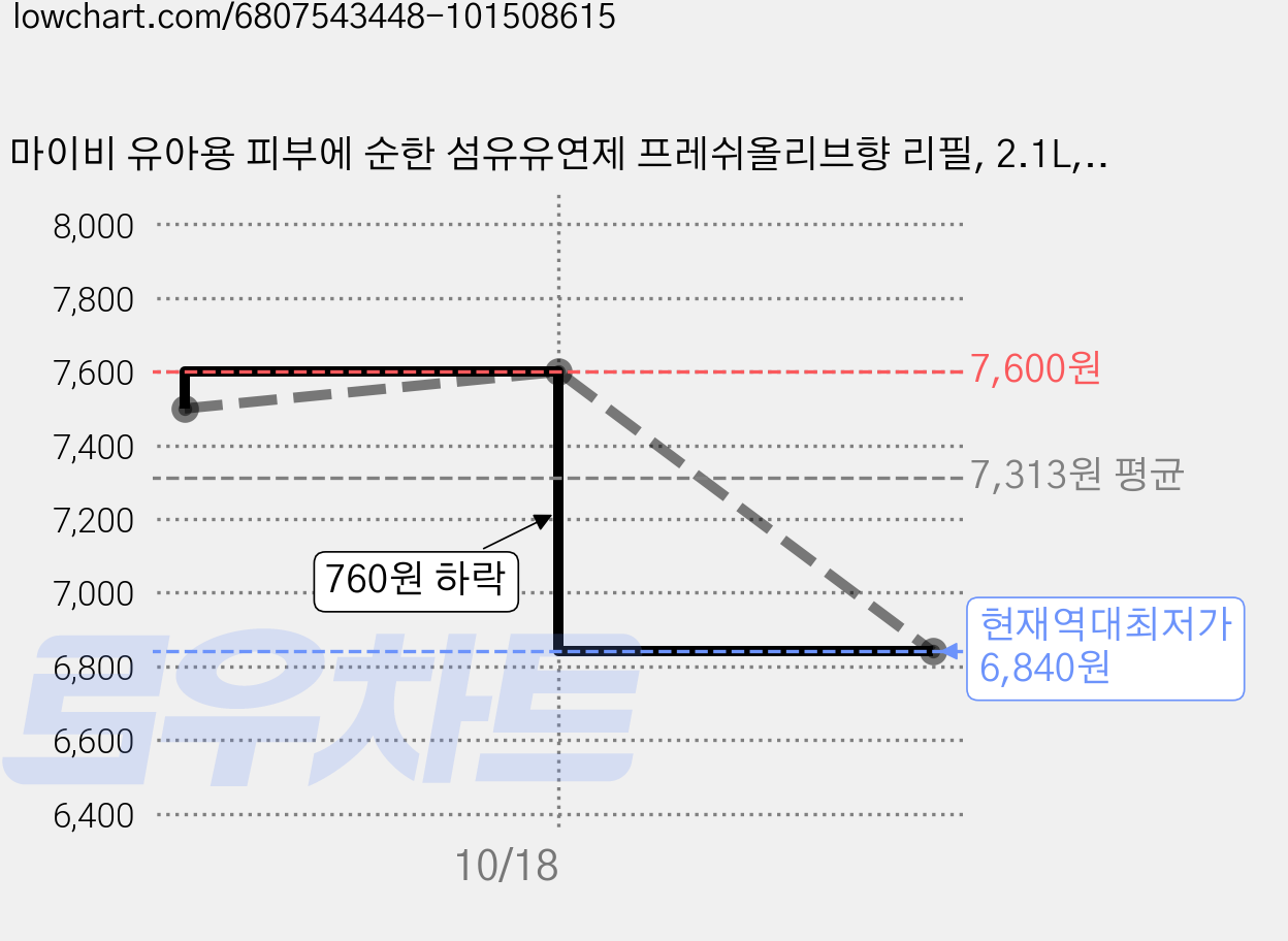 마이비 유아용 피부에 순한 섬유유연제 프레쉬올리브향 리필, 2.1L, 1개 가격 변동 차트, 현재가 6,840원, 역대최저가