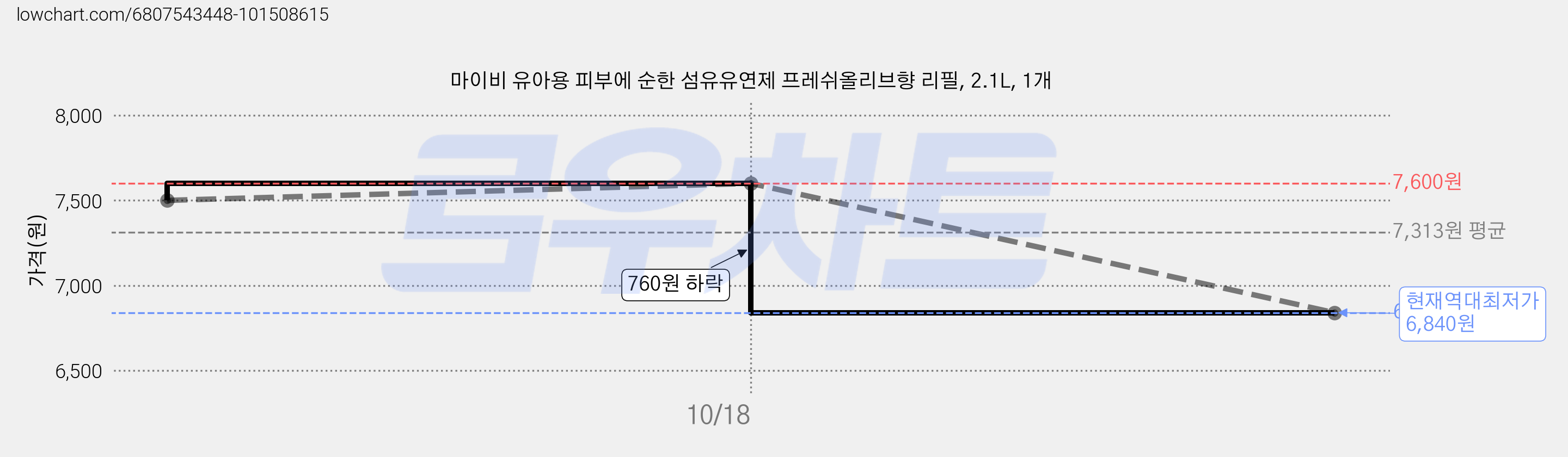 마이비 유아용 피부에 순한 섬유유연제 프레쉬올리브향 리필, 2.1L, 1개 가격 변동 차트, 현재가 6,840원, 역대최저가