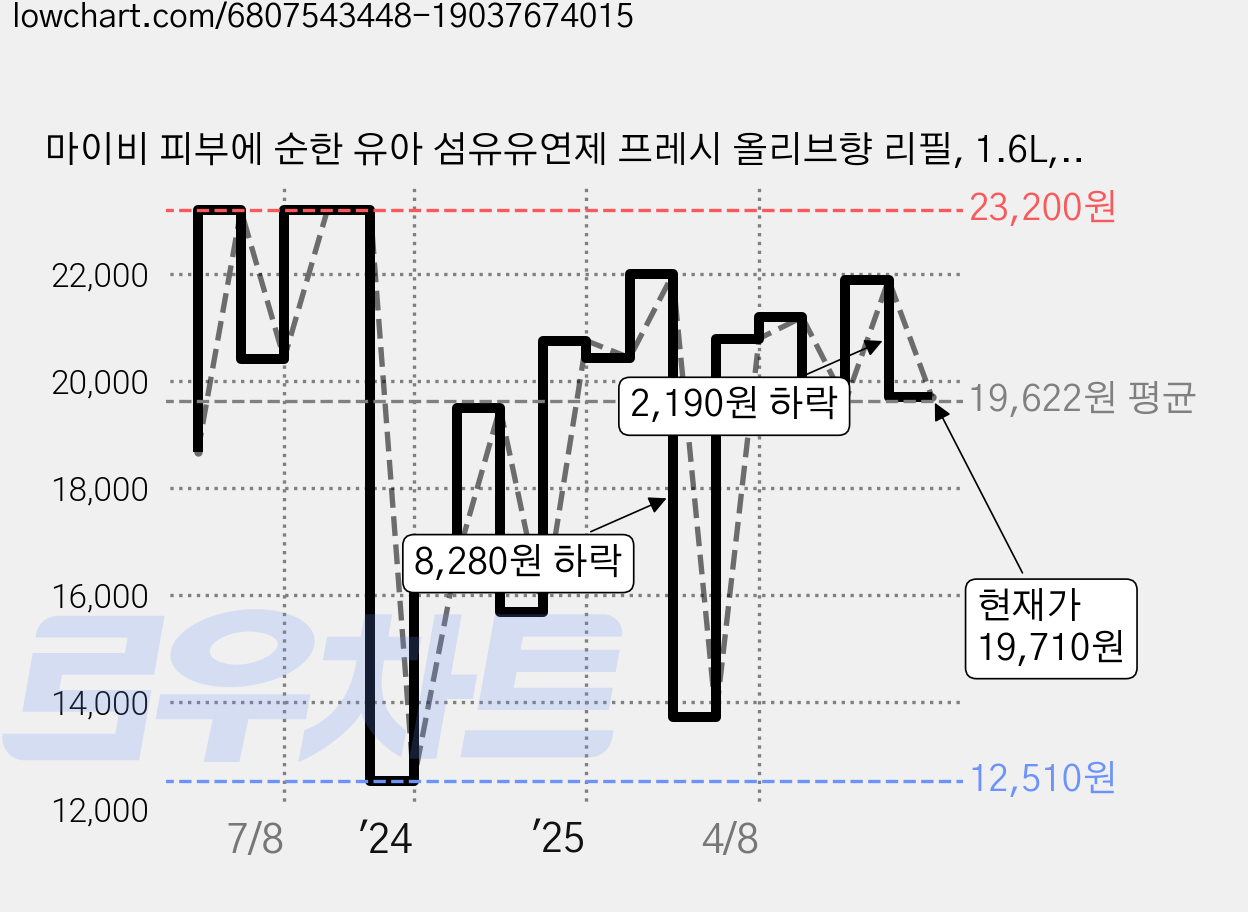 마이비 피부에 순한 유아 섬유유연제 프레시 올리브향 리필, 1.6L, 4개입, 4개 가격 변동 차트, 현재가 19,710원, 관측 최저가 12,510원