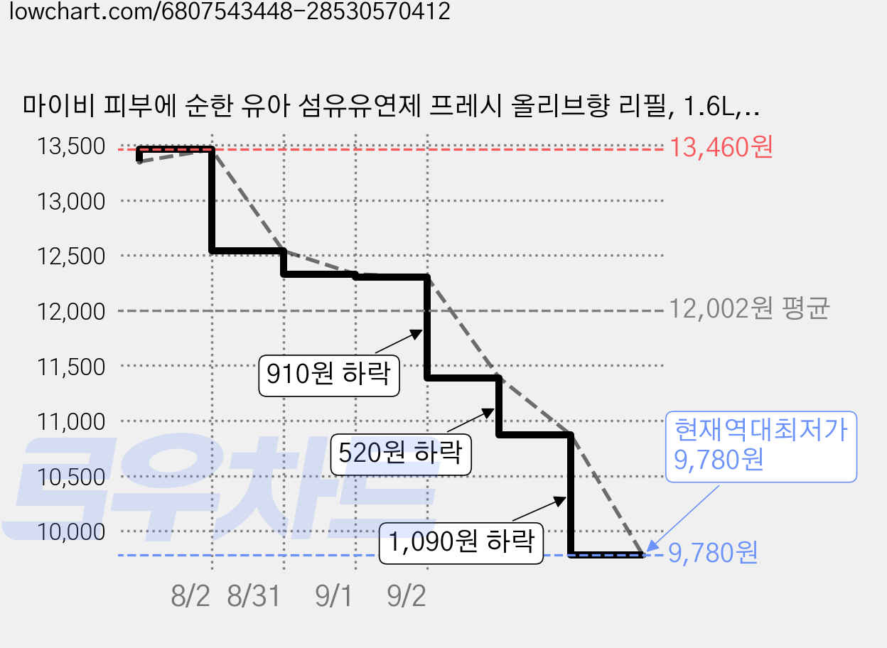 마이비 피부에 순한 유아 섬유유연제 프레시 올리브향 리필, 1.6L, 1개입, 2개 가격 변동 차트, 현재가 9,780원, 역대최저가