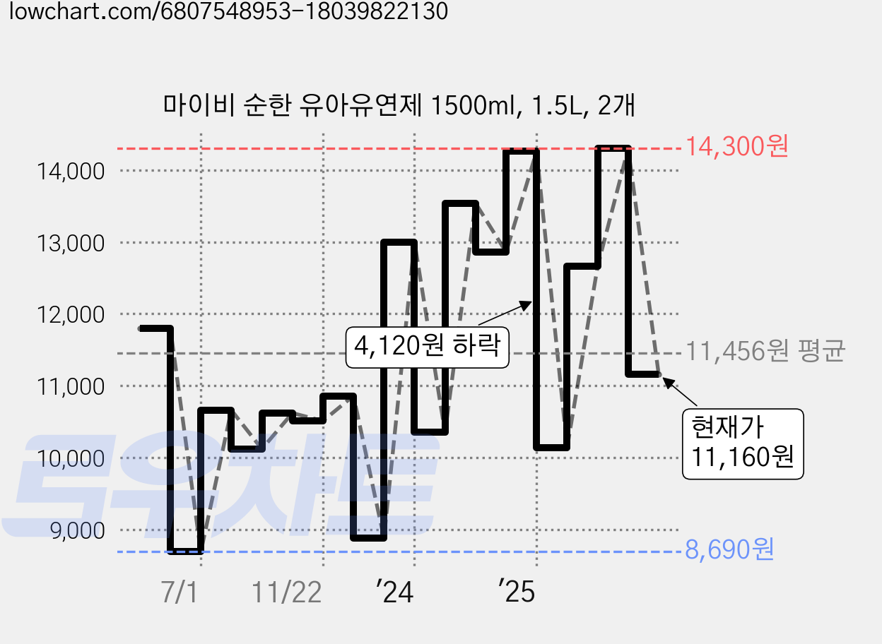 마이비 순한 유아유연제 1500ml, 1.5L, 2개 가격 변동 차트, 현재가 11,160원, 관측 최저가 8,690원