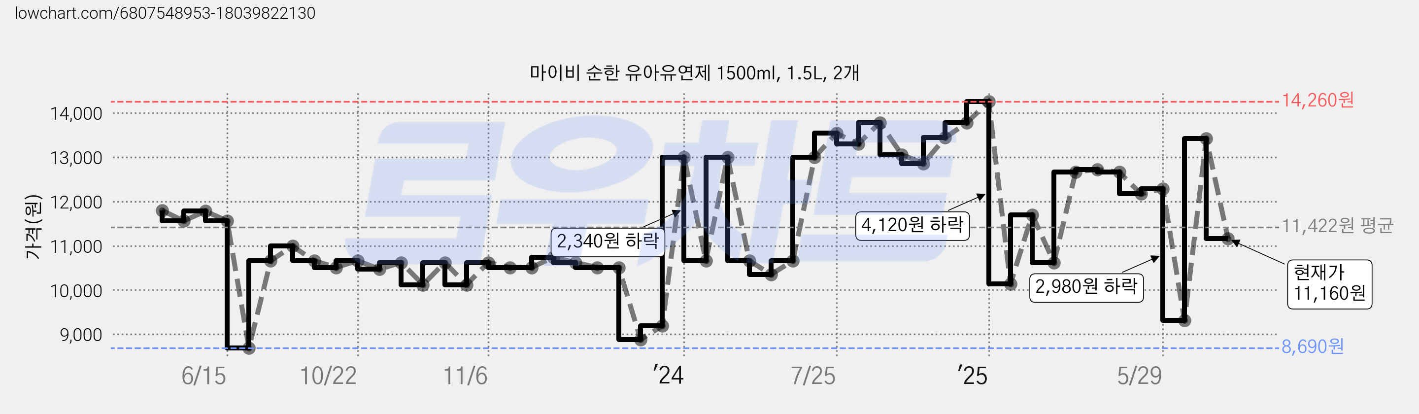 마이비 순한 유아유연제 1500ml, 1.5L, 2개 가격 변동 차트, 현재가 11,160원, 관측 최저가 8,690원
