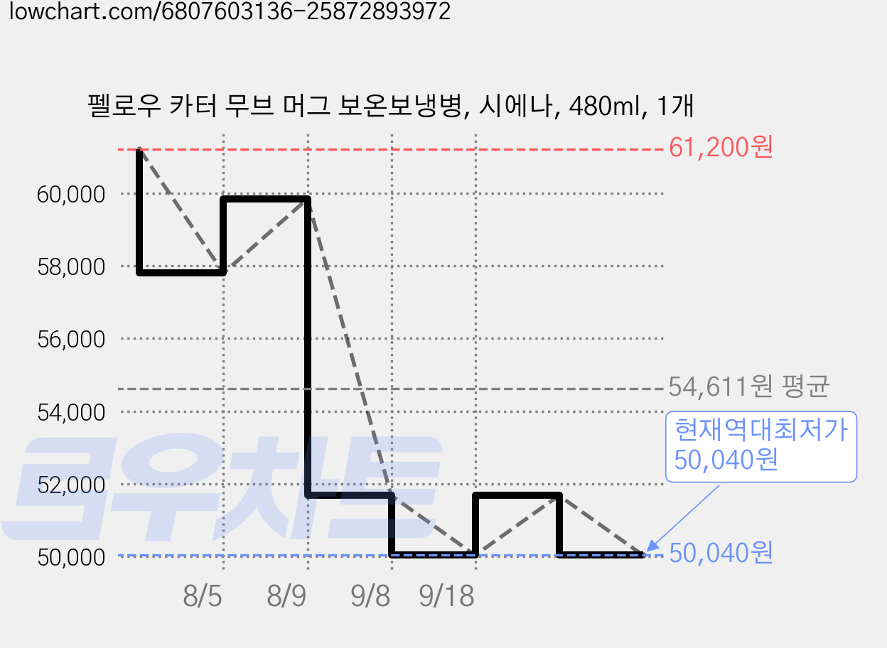 펠로우 카터 무브 머그 보온보냉병, 시에나, 480ml, 1개 가격 변동 차트, 현재가 50,040원, 역대최저가