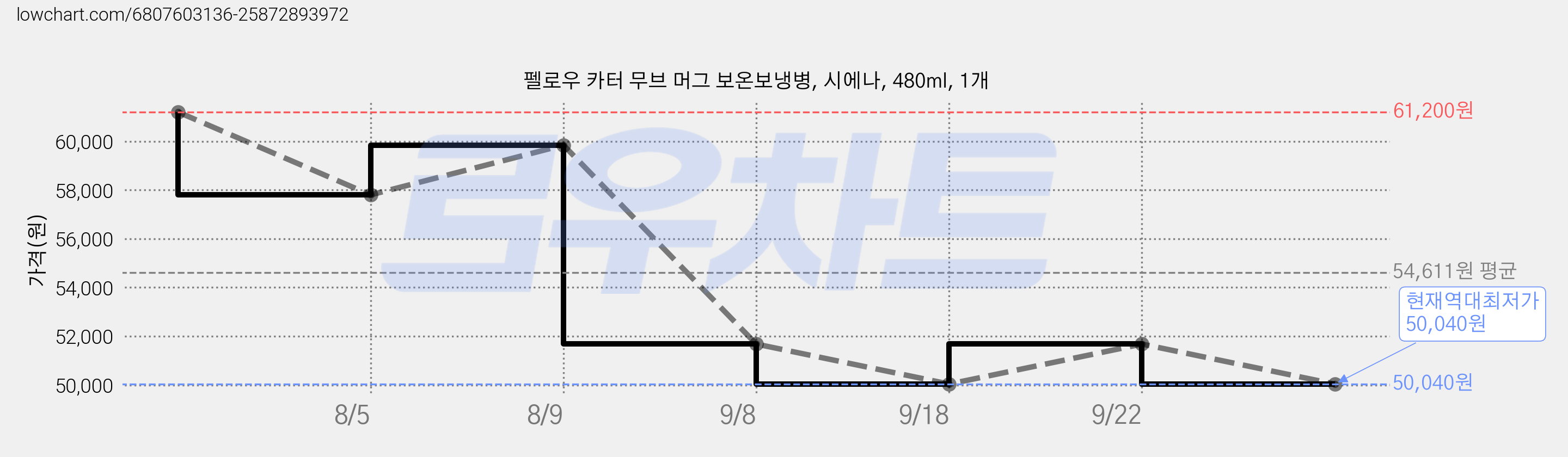 펠로우 카터 무브 머그 보온보냉병, 시에나, 480ml, 1개 가격 변동 차트, 현재가 50,040원, 역대최저가