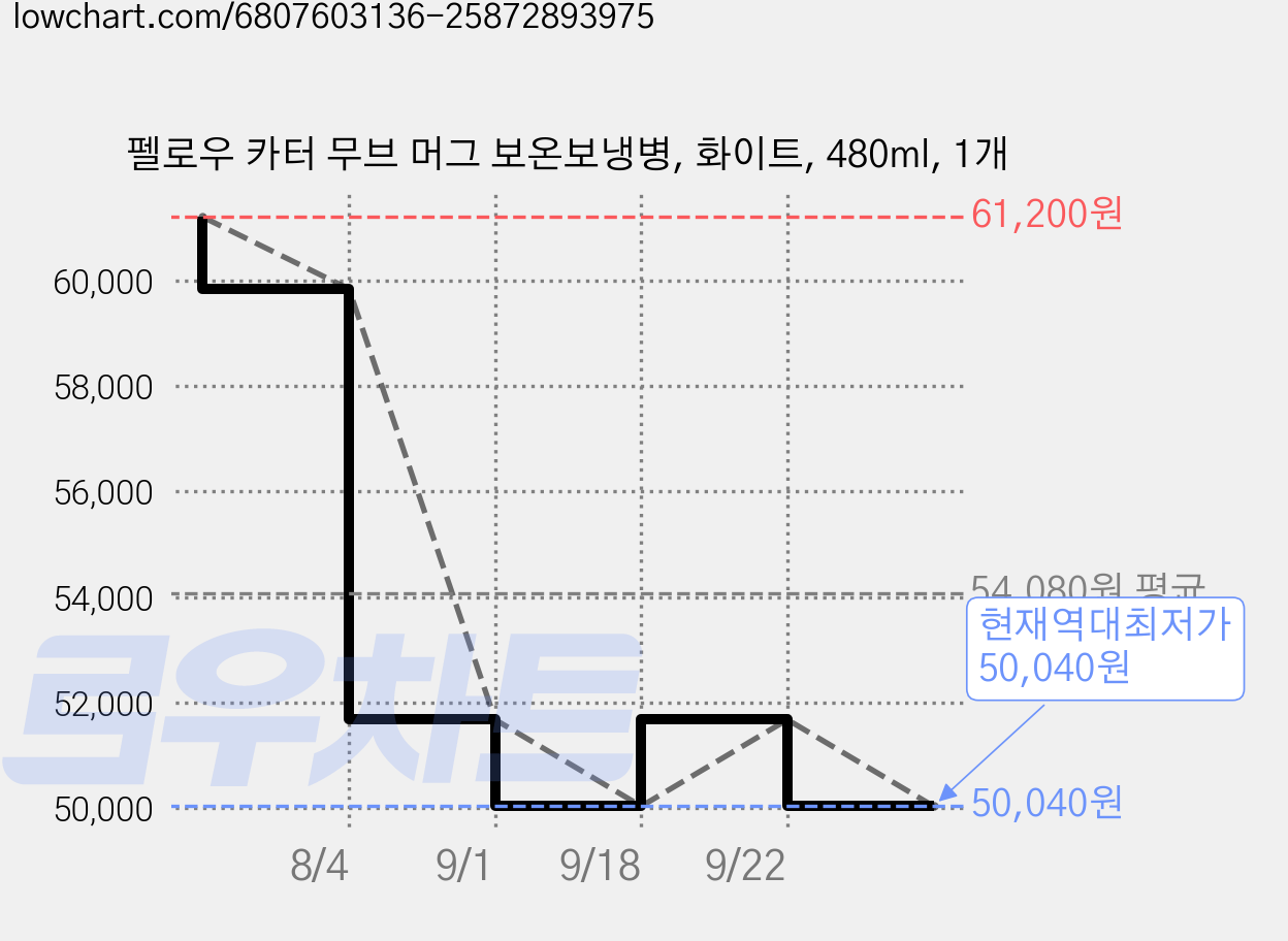 펠로우 카터 무브 머그 보온보냉병, 화이트, 480ml, 1개 가격 변동 차트, 현재가 50,040원, 역대최저가