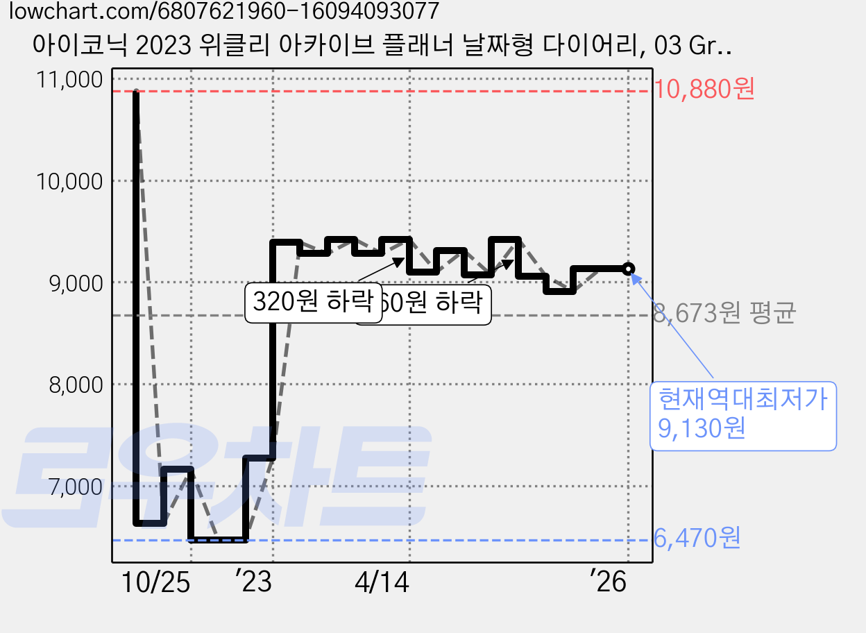 아이코닉 2023 위클리 아카이브 플래너 날짜형 다이어리, 03 Grove 가격 변동 차트, 현재가 9,130원, 역대최저가