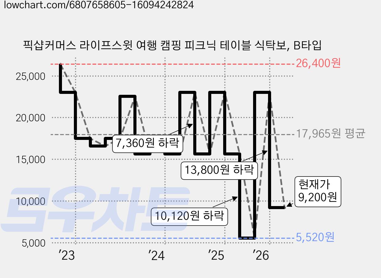 픽샵커머스 라이프스윗 여행 캠핑 피크닉 테이블 식탁보, B타입 가격 변동 차트, 현재가 9,200원, 관측 최저가 5,520원