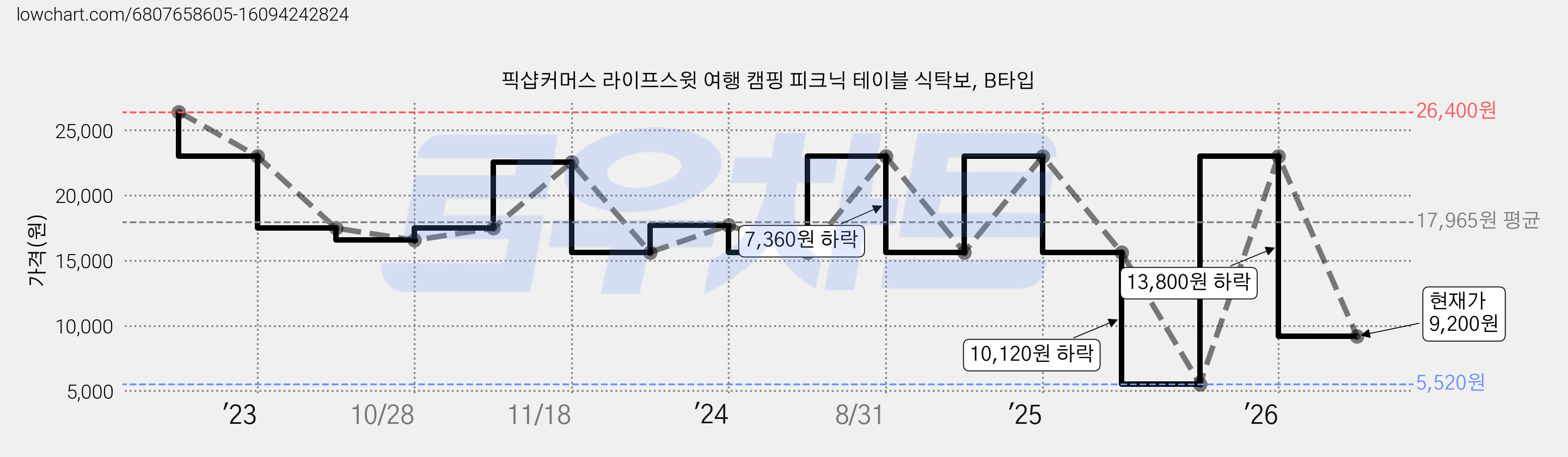 픽샵커머스 라이프스윗 여행 캠핑 피크닉 테이블 식탁보, B타입 가격 변동 차트, 현재가 9,200원, 관측 최저가 5,520원