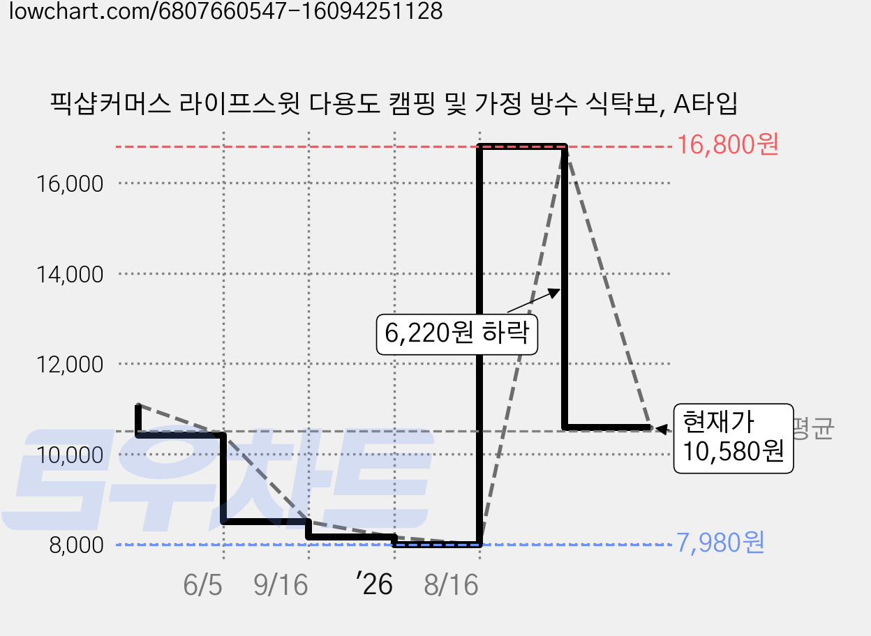 픽샵커머스 라이프스윗 다용도 캠핑 및 가정 방수 식탁보, A타입 가격 변동 차트, 현재가 10,580원, 관측 최저가 7,980원