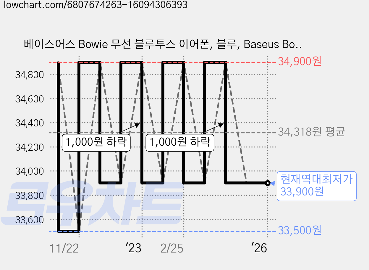 베이스어스 Bowie 무선 블루투스 이어폰, 블루, Baseus Bowie WM02 가격 변동 차트, 현재가 33,900원, 역대최저가