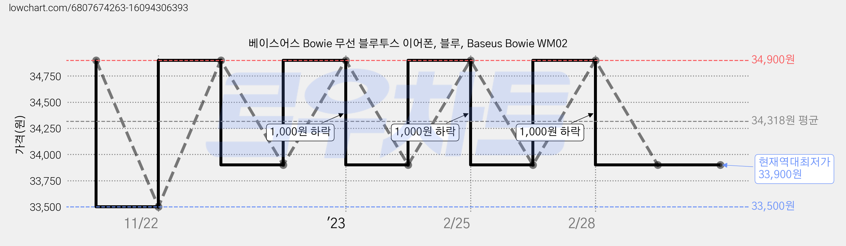 베이스어스 Bowie 무선 블루투스 이어폰, 블루, Baseus Bowie WM02 가격 변동 차트, 현재가 33,900원, 역대최저가