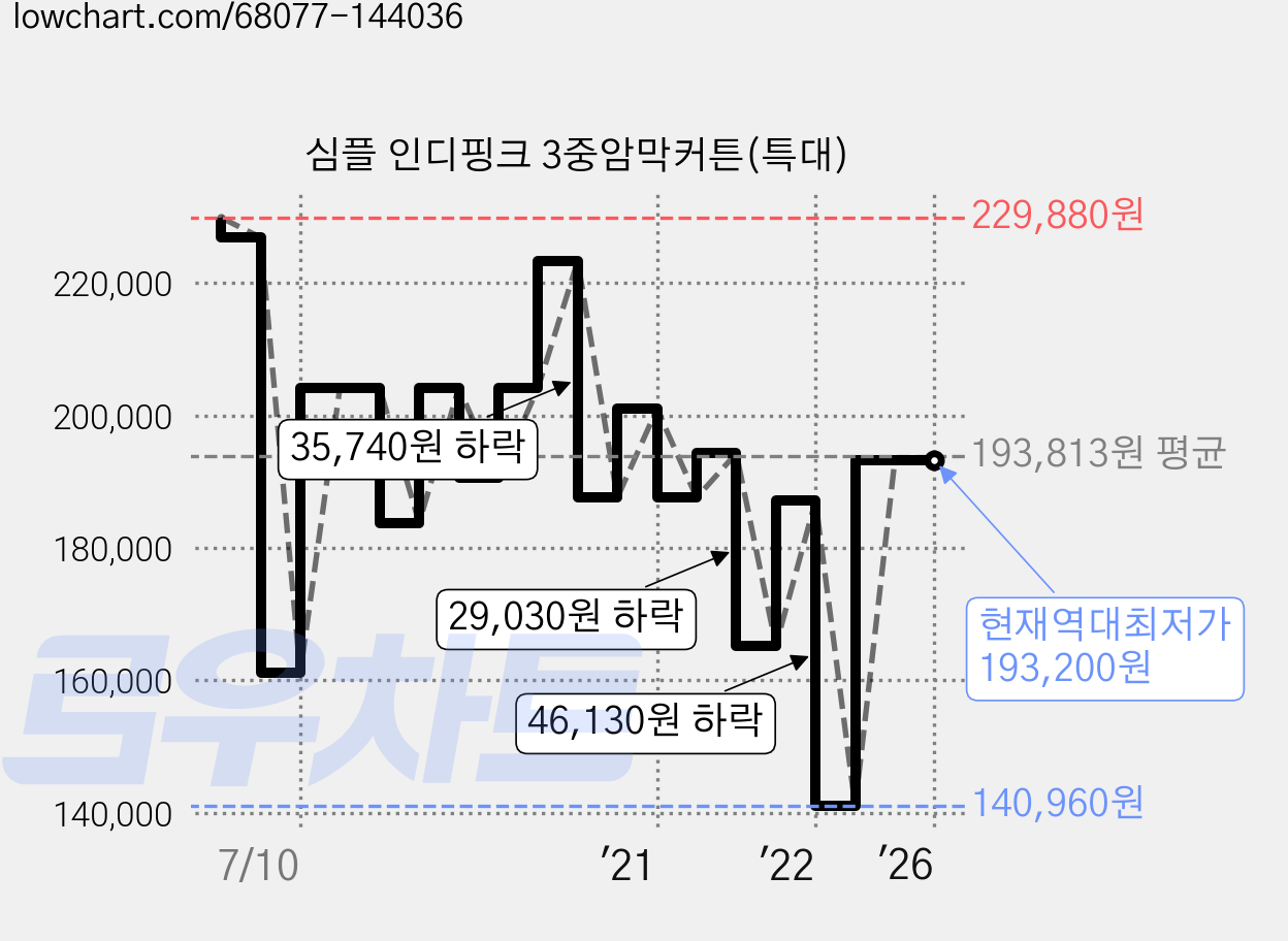 심플 인디핑크 3중암막커튼(특대) 가격 변동 차트, 현재가 193,200원, 역대최저가