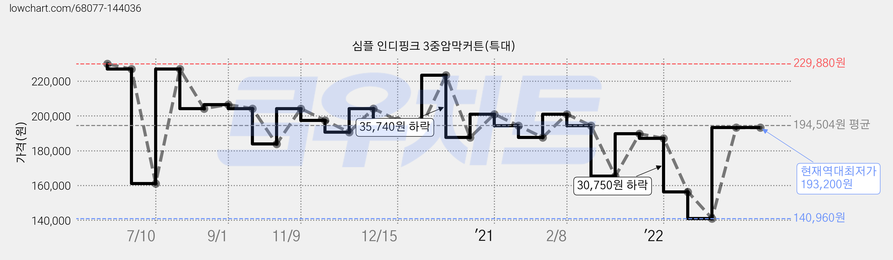 심플 인디핑크 3중암막커튼(특대) 가격 변동 차트, 현재가 193,200원, 역대최저가