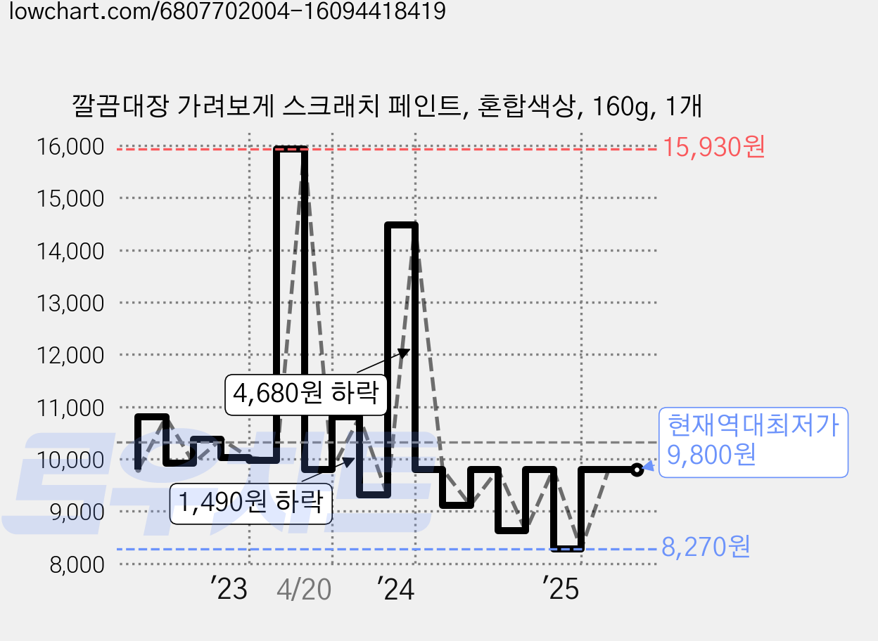 깔끔대장 가려보게 스크래치 페인트, 혼합색상, 160g, 1개 가격 변동 차트, 현재가 9,800원, 역대최저가