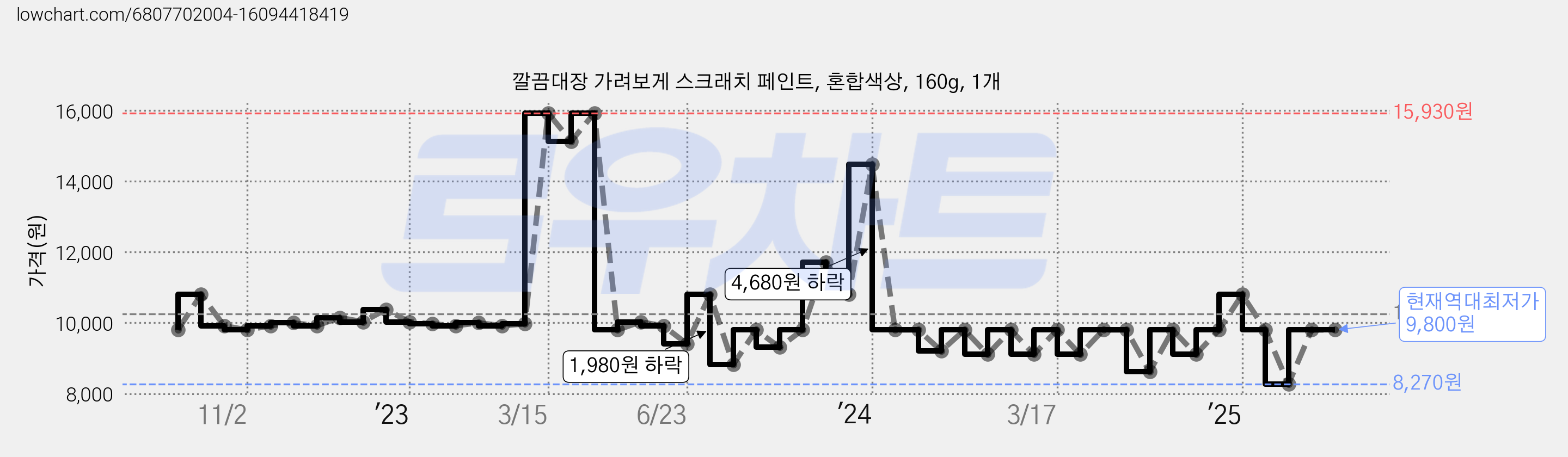 깔끔대장 가려보게 스크래치 페인트, 혼합색상, 160g, 1개 가격 변동 차트, 현재가 9,800원, 역대최저가