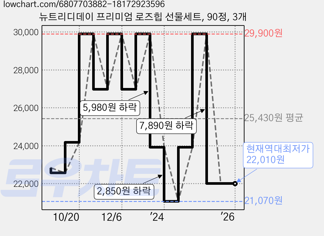 뉴트리디데이 프리미엄 로즈힙 선물세트, 90정, 3개 가격 변동 차트, 현재가 22,010원, 역대최저가