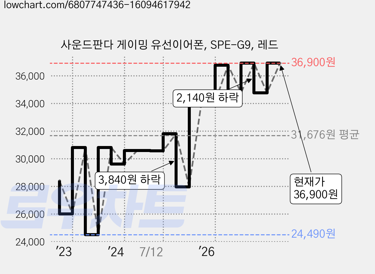 사운드판다 게이밍 유선이어폰, SPE-G9, 레드 가격 변동 차트, 현재가 36,900원, 관측 최저가 24,490원