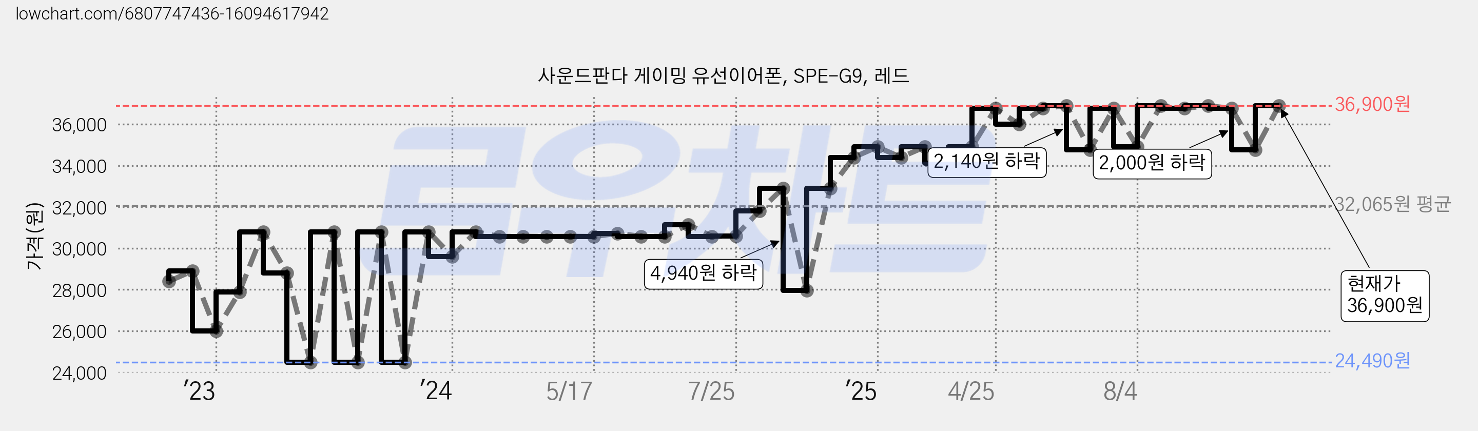 사운드판다 게이밍 유선이어폰, SPE-G9, 레드 가격 변동 차트, 현재가 36,900원, 관측 최저가 24,490원