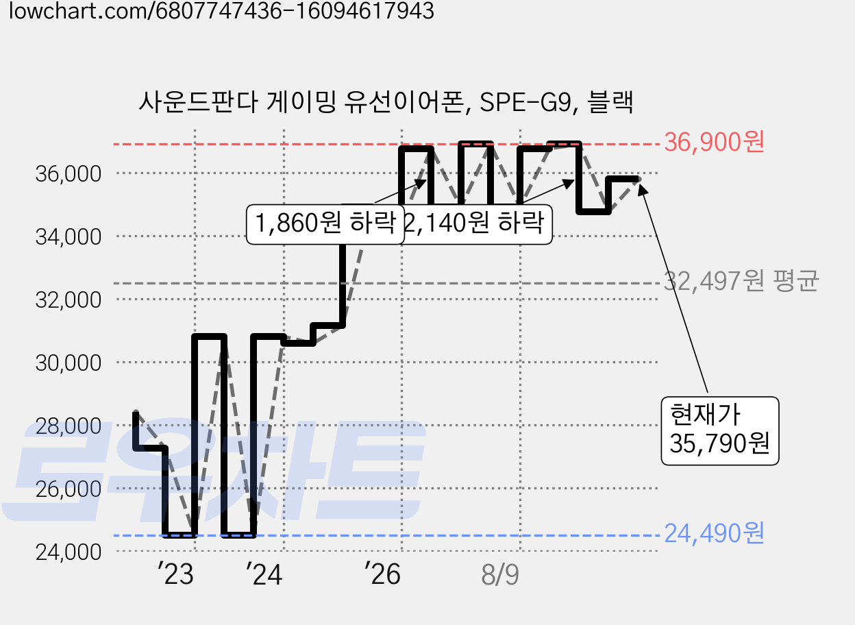 사운드판다 게이밍 유선이어폰, SPE-G9, 블랙 가격 변동 차트, 현재가 35,790원, 관측 최저가 24,490원