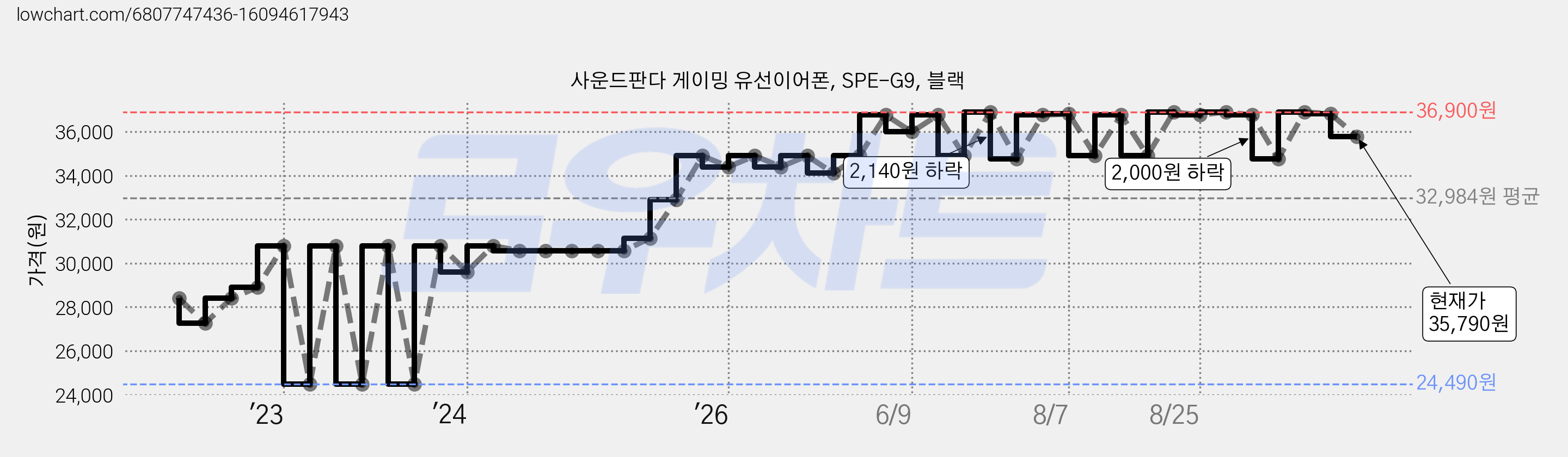 사운드판다 게이밍 유선이어폰, SPE-G9, 블랙 가격 변동 차트, 현재가 35,790원, 관측 최저가 24,490원