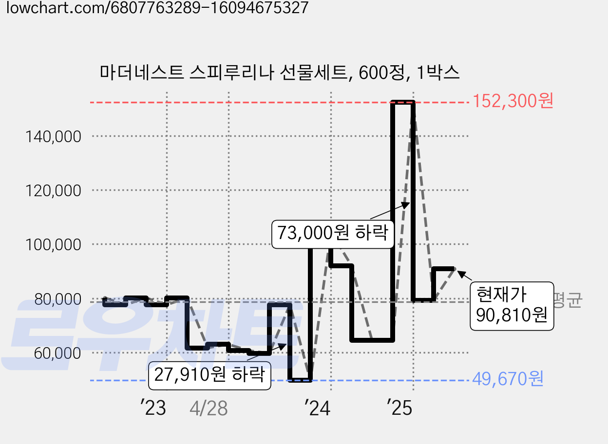 마더네스트 스피루리나 선물세트, 600정, 1박스 가격 변동 차트, 현재가 90,810원, 관측 최저가 49,670원