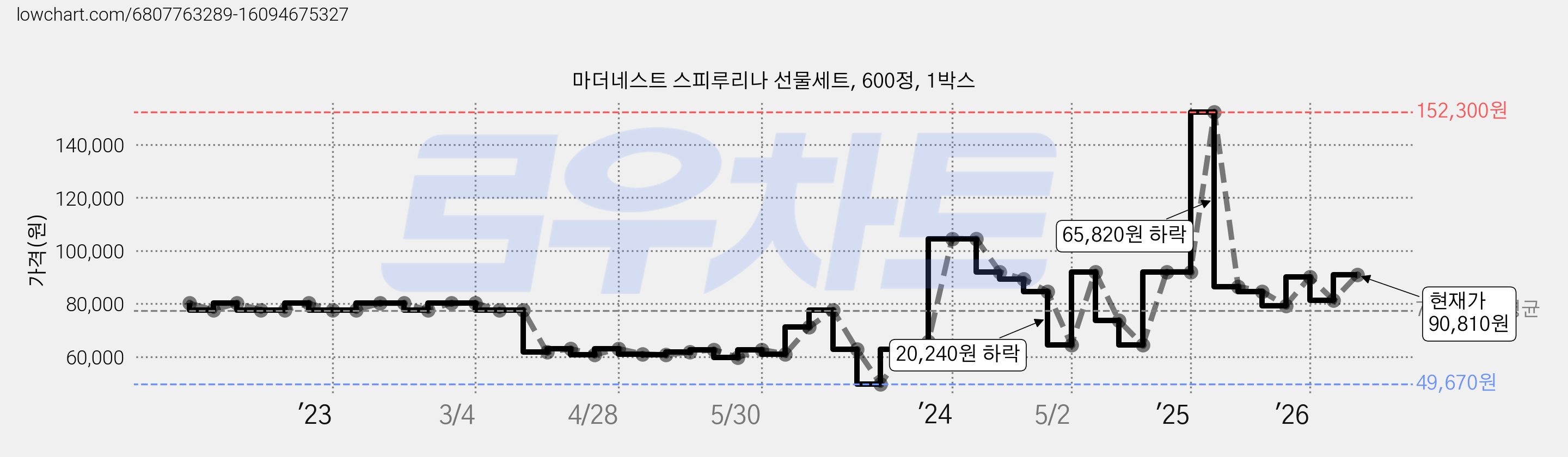 마더네스트 스피루리나 선물세트, 600정, 1박스 가격 변동 차트, 현재가 90,810원, 관측 최저가 49,670원