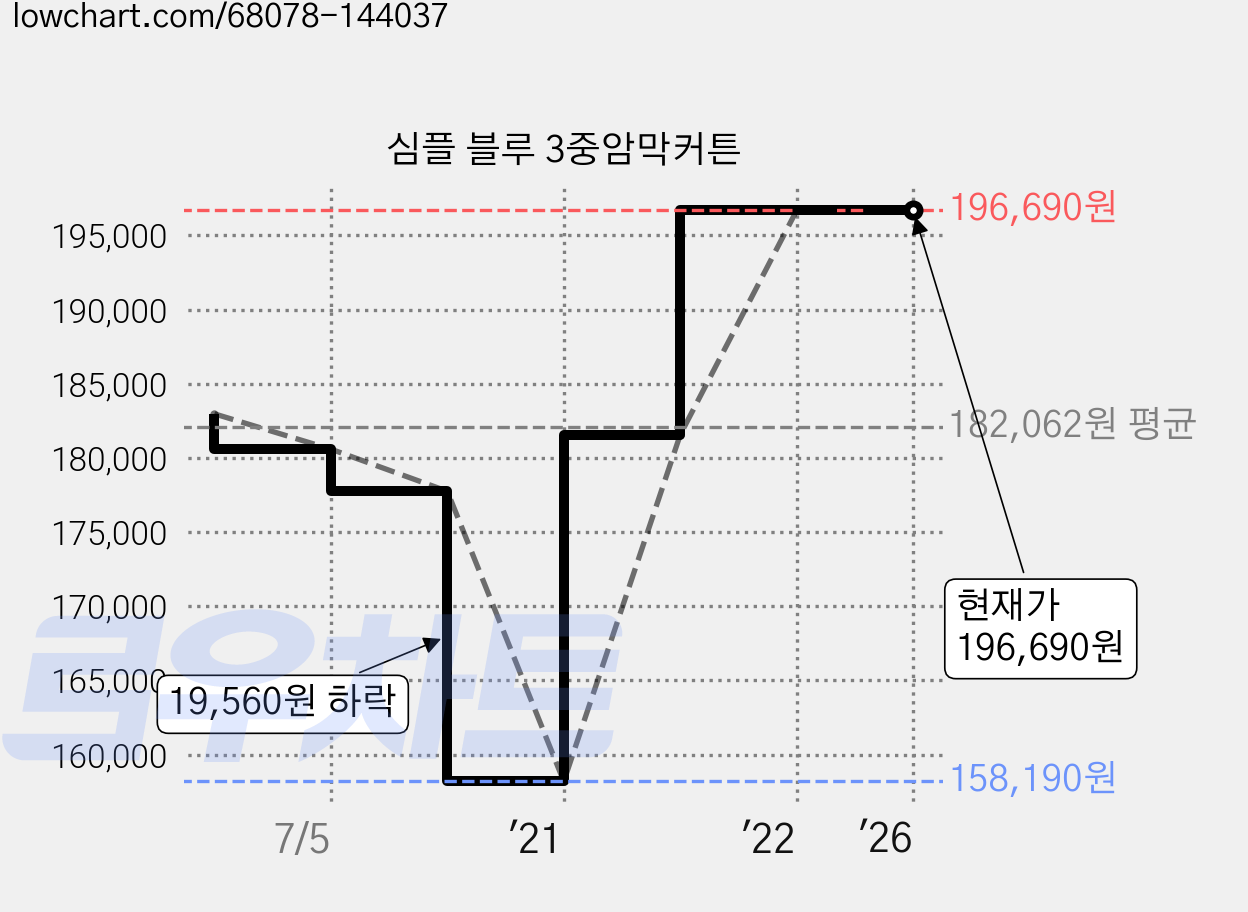 심플 블루 3중암막커튼 가격 변동 차트, 현재가 196,690원, 역대최저가