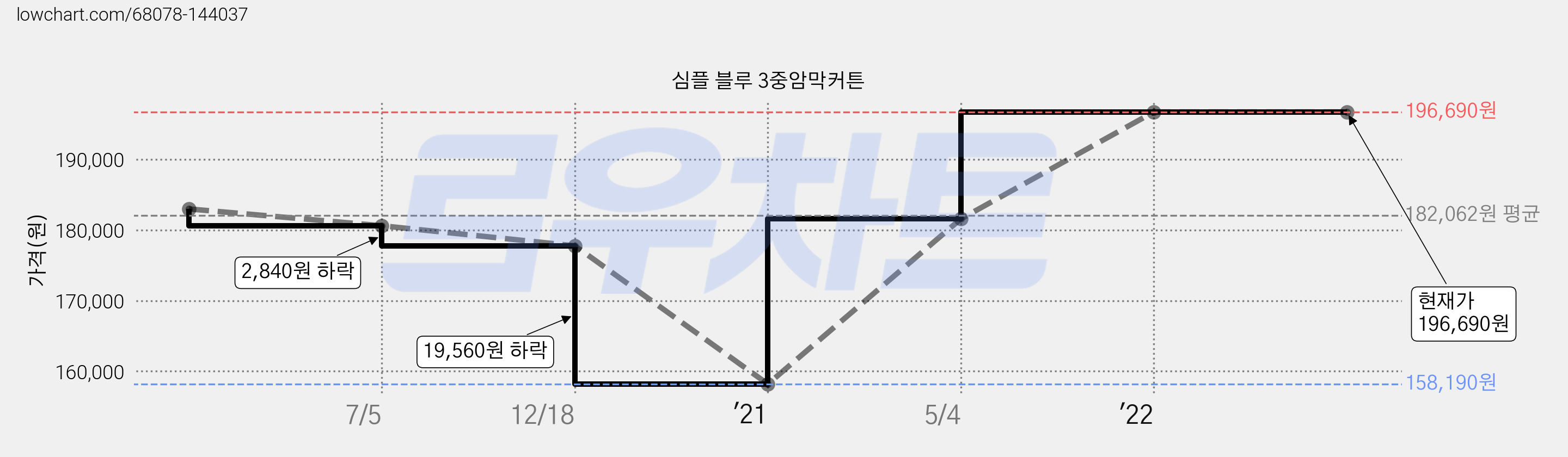심플 블루 3중암막커튼 가격 변동 차트, 현재가 196,690원, 역대최저가