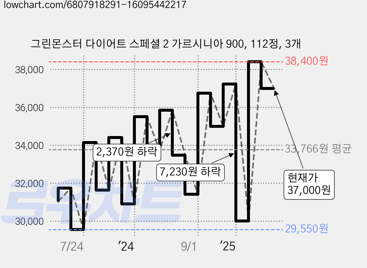 그린몬스터 다이어트 스페셜 2 가르시니아 900, 112정, 3개 가격 변동 차트, 현재가 37,000원, 관측 최저가 29,320원