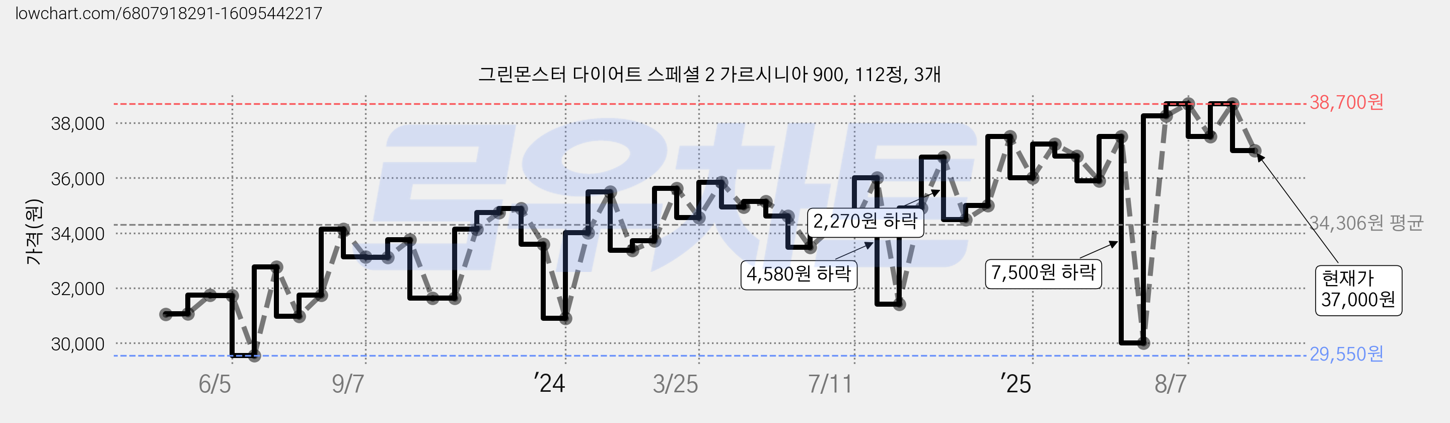 그린몬스터 다이어트 스페셜 2 가르시니아 900, 112정, 3개 가격 변동 차트, 현재가 37,000원, 관측 최저가 29,320원