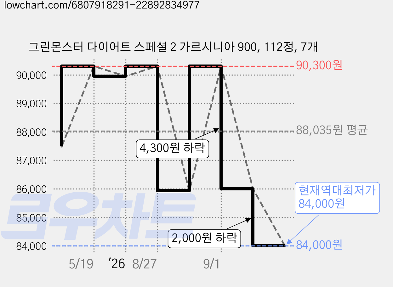그린몬스터 다이어트 스페셜 2 가르시니아 900, 112정, 7개 가격 변동 차트, 현재가 84,000원, 역대최저가