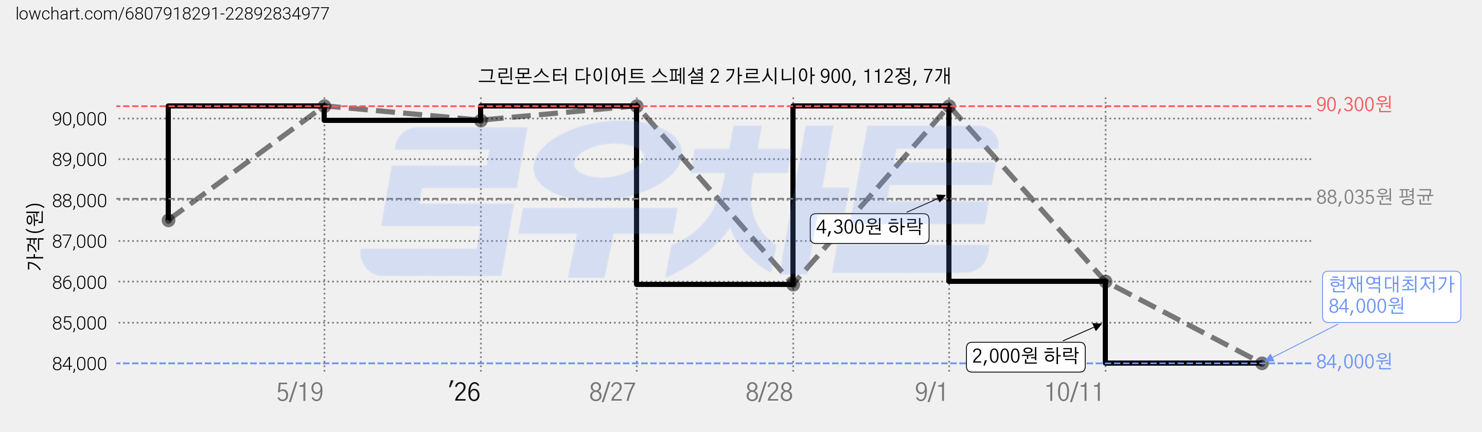 그린몬스터 다이어트 스페셜 2 가르시니아 900, 112정, 7개 가격 변동 차트, 현재가 84,000원, 역대최저가