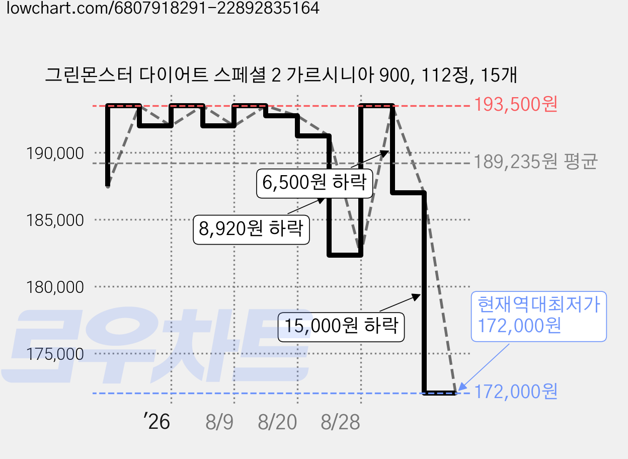 그린몬스터 다이어트 스페셜 2 가르시니아 900, 112정, 15개 가격 변동 차트, 현재가 172,000원, 역대최저가