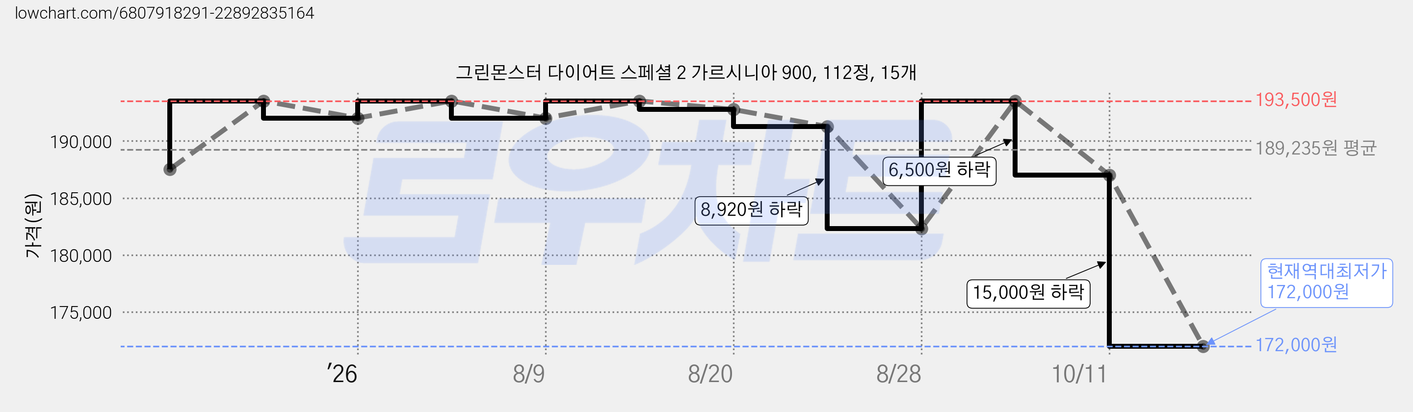 그린몬스터 다이어트 스페셜 2 가르시니아 900, 112정, 15개 가격 변동 차트, 현재가 172,000원, 역대최저가