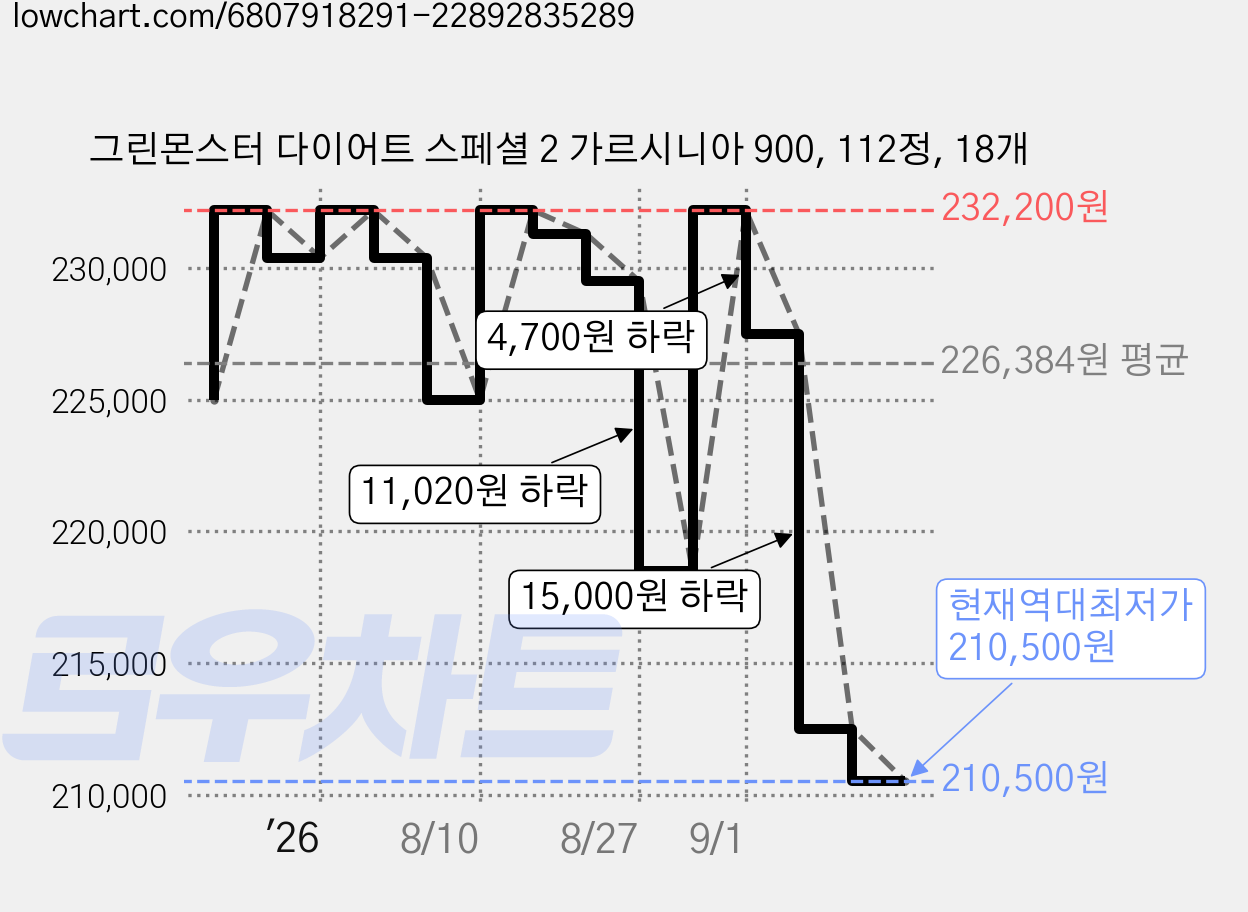 그린몬스터 다이어트 스페셜 2 가르시니아 900, 112정, 18개 가격 변동 차트, 현재가 210,500원, 역대최저가