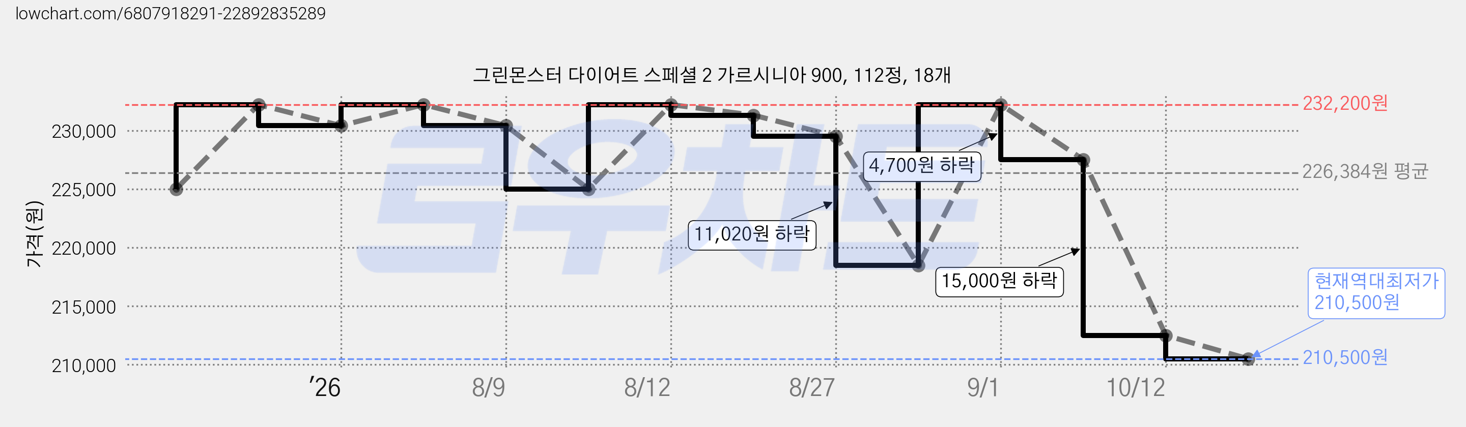 그린몬스터 다이어트 스페셜 2 가르시니아 900, 112정, 18개 가격 변동 차트, 현재가 210,500원, 역대최저가