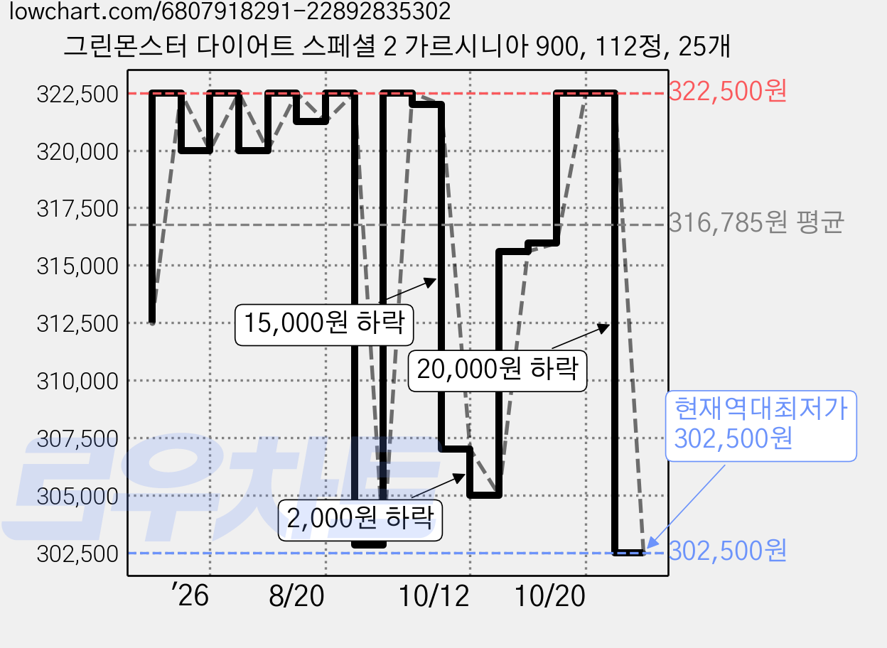 그린몬스터 다이어트 스페셜 2 가르시니아 900, 112정, 25개 가격 변동 차트, 현재가 302,500원, 역대최저가