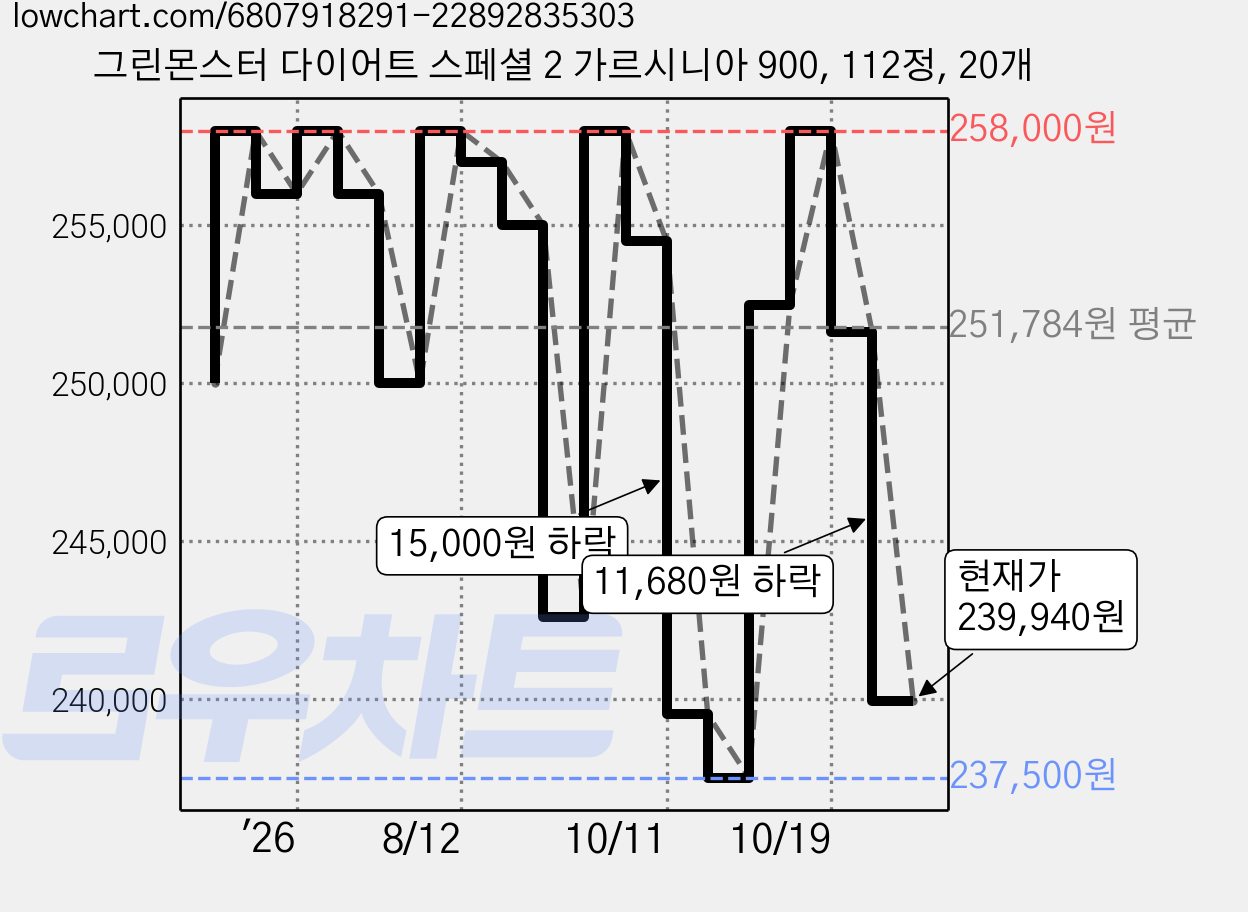 그린몬스터 다이어트 스페셜 2 가르시니아 900, 112정, 20개 가격 변동 차트, 현재가 239,940원, 관측 최저가 237,500원