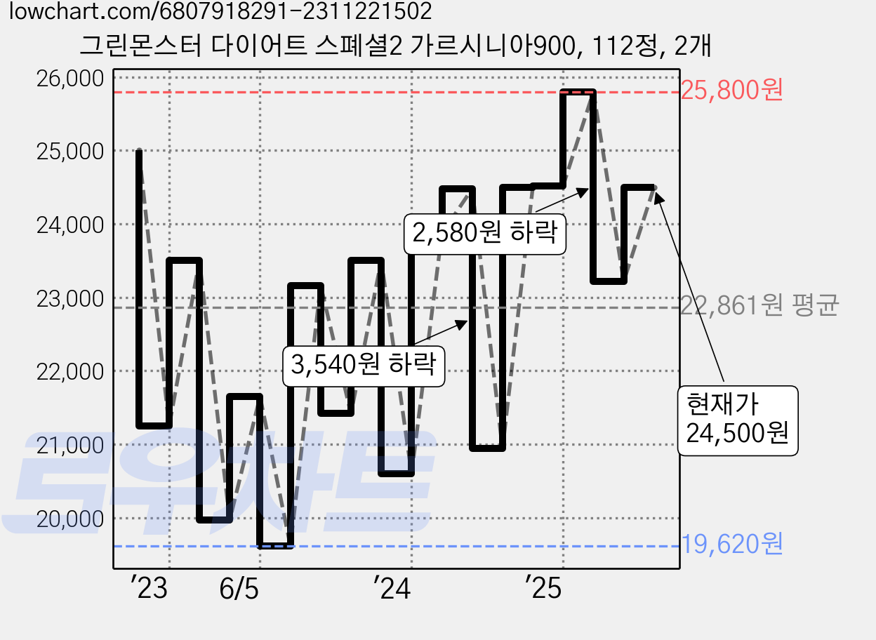 그린몬스터 다이어트 스폐셜2 가르시니아900, 112정, 2개 가격 변동 차트, 현재가 24,500원, 관측 최저가 19,620원