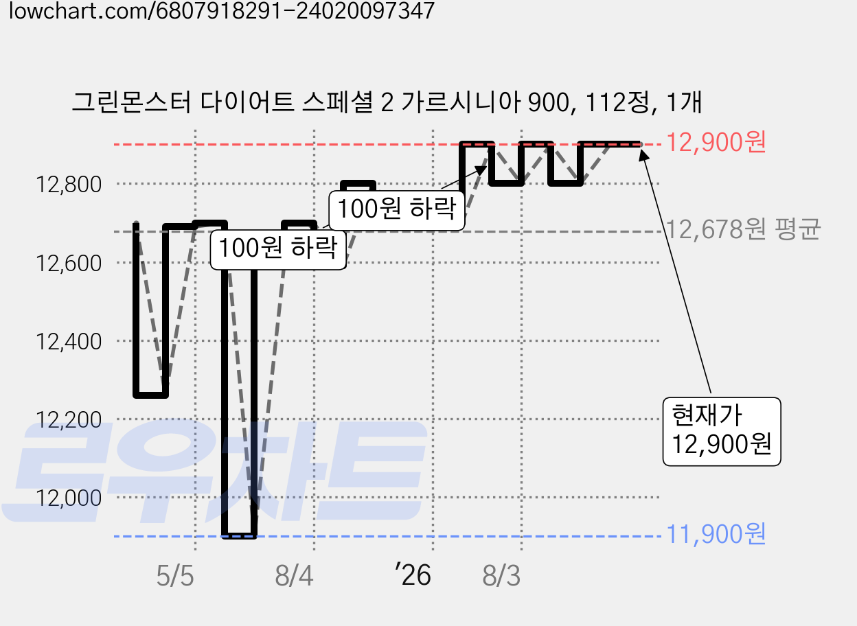 그린몬스터 다이어트 스페셜 2 가르시니아 900, 112정, 1개 가격 변동 차트, 현재가 12,900원, 관측 최저가 11,600원