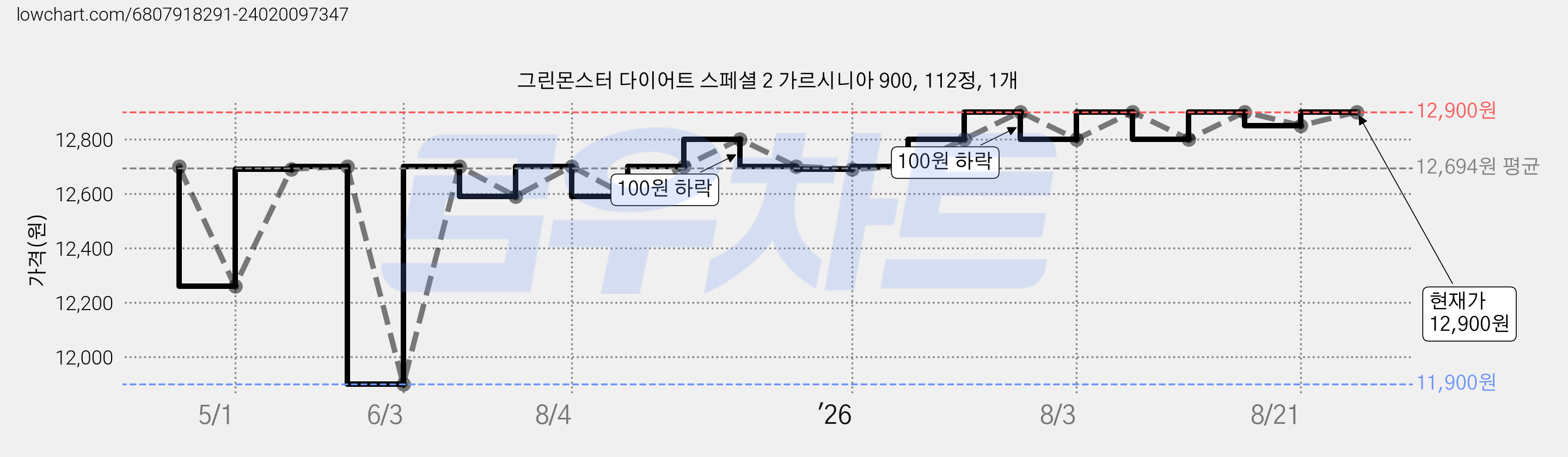 그린몬스터 다이어트 스페셜 2 가르시니아 900, 112정, 1개 가격 변동 차트, 현재가 12,900원, 관측 최저가 11,600원