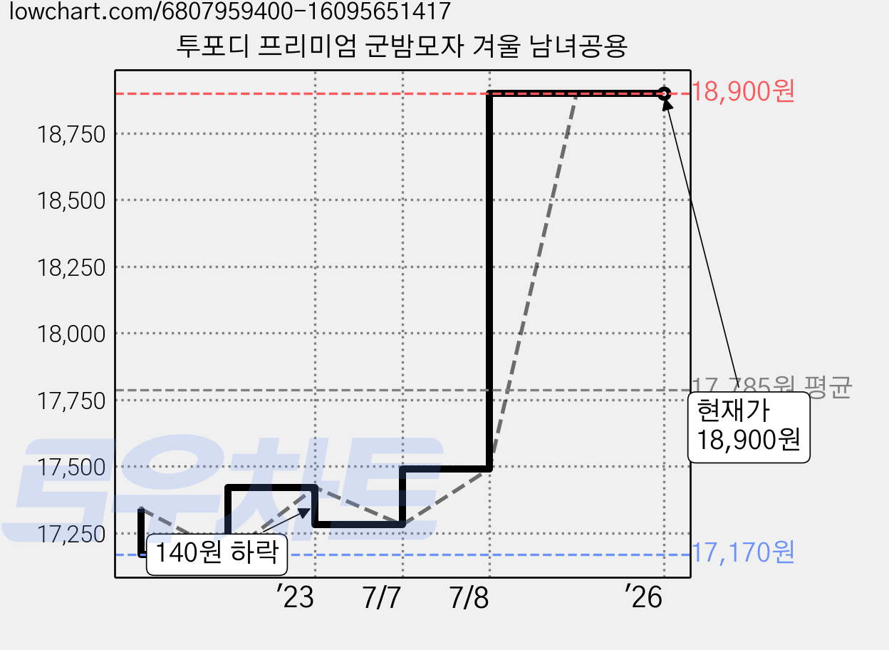 투포디 프리미엄 군밤모자 겨울 남녀공용 가격 변동 차트, 현재가 18,900원, 역대최저가
