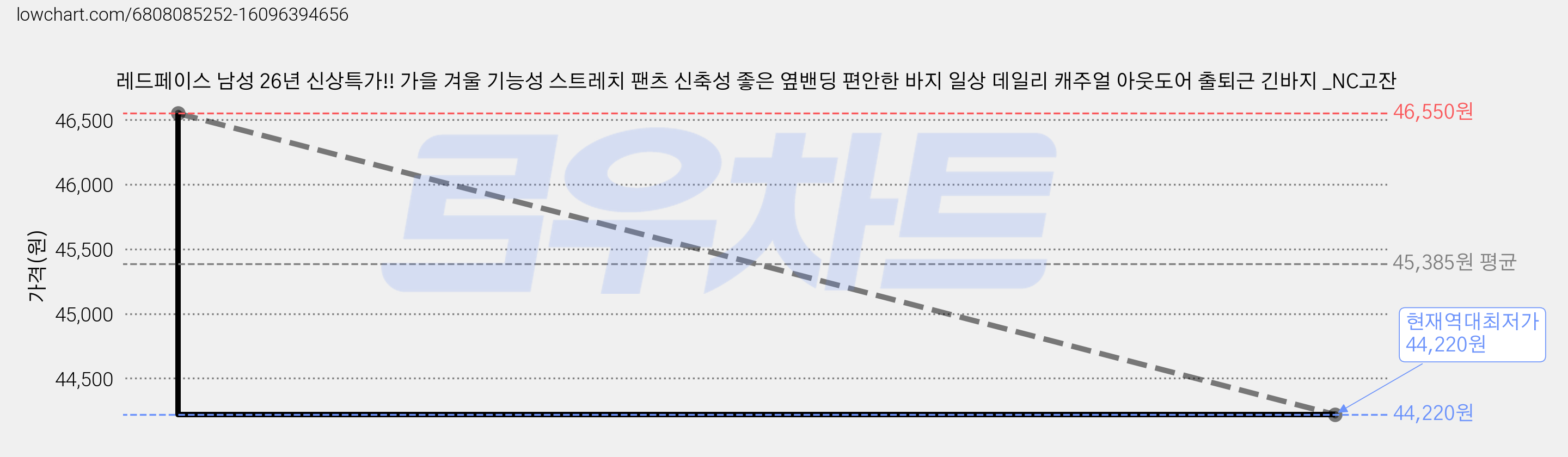 레드페이스 남성 26년 신상특가!! 가을 겨울 기능성 스트레치 팬츠 신축성 좋은 옆밴딩 편안한 바지 일상 데일리 캐주얼 아웃도어 출퇴근 긴바지 _NC고잔 가격 변동 차트, 현재가 44,220원, 역대최저가