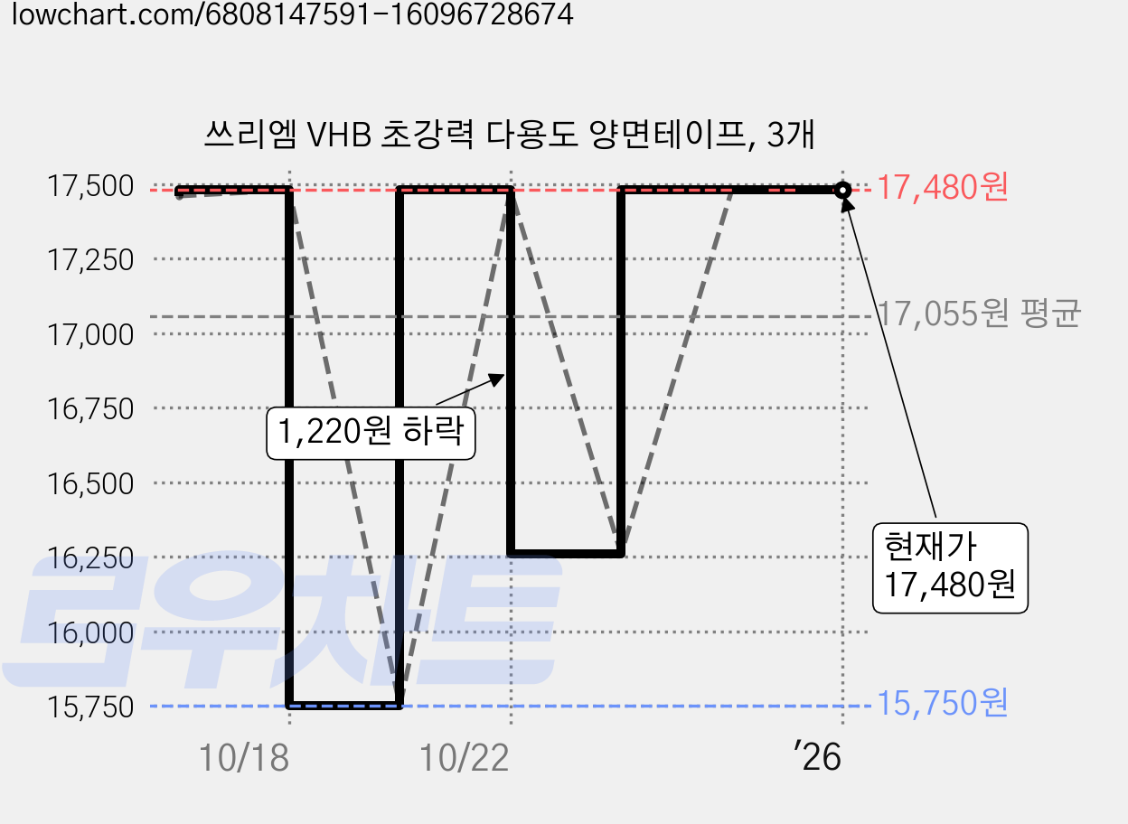 쓰리엠 VHB 초강력 다용도 양면테이프, 3개 가격 변동 차트, 현재가 17,480원, 역대최저가